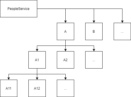 A dependency tree