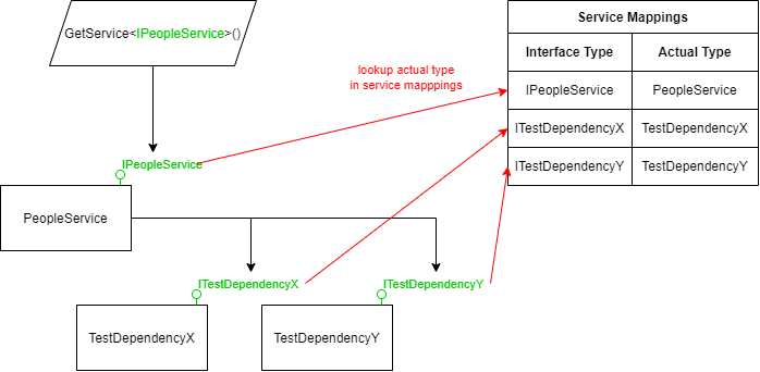 How the service resolve works with interfaces and mappings