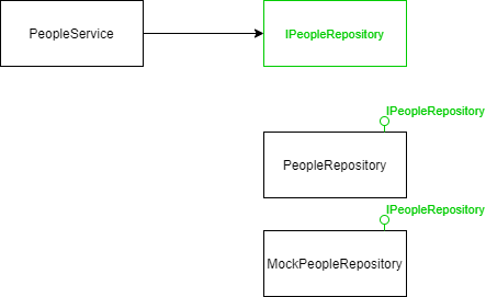 The dependency is now inversed, it’s the responsibility of whoever wants to use thePeopleService to pass an instance of IPeopleRepository