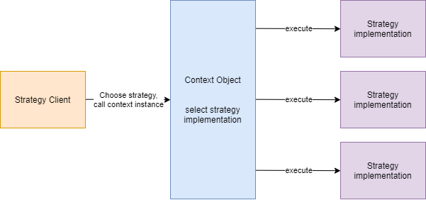 The strategy design pattern flow
