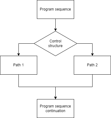 A general graphical representation of a control structure
